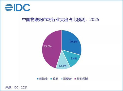 IDC預(yù)測(cè) 中國(guó)物聯(lián)網(wǎng)市場(chǎng)規(guī)模2025年將超3000億美元，技術(shù)服務(wù)成關(guān)鍵驅(qū)動(dòng)力